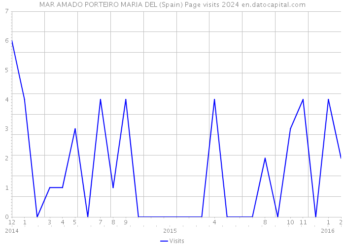 MAR AMADO PORTEIRO MARIA DEL (Spain) Page visits 2024 