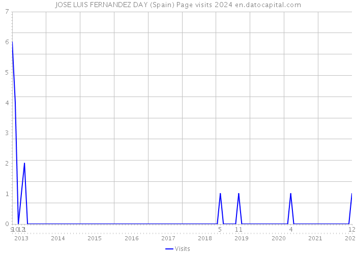 JOSE LUIS FERNANDEZ DAY (Spain) Page visits 2024 