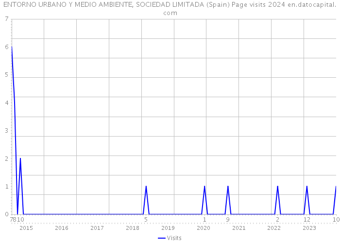 ENTORNO URBANO Y MEDIO AMBIENTE, SOCIEDAD LIMITADA (Spain) Page visits 2024 
