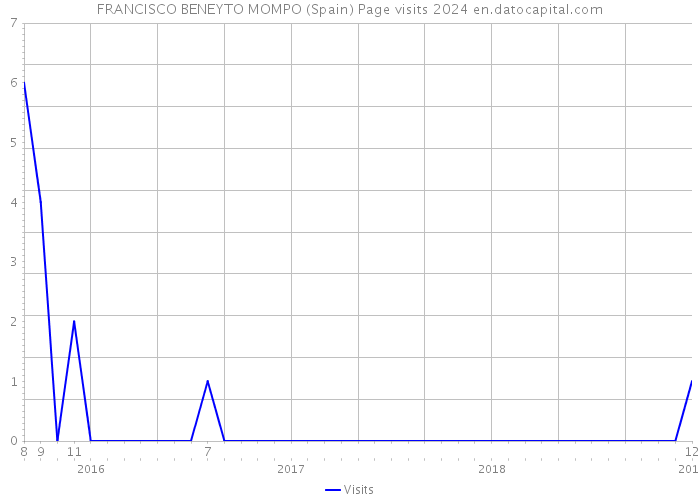 FRANCISCO BENEYTO MOMPO (Spain) Page visits 2024 