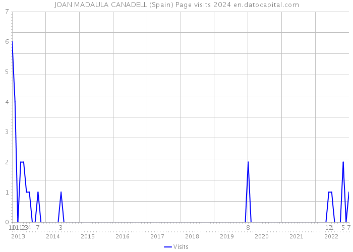 JOAN MADAULA CANADELL (Spain) Page visits 2024 