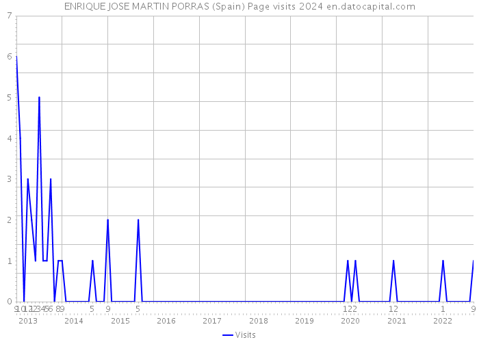 ENRIQUE JOSE MARTIN PORRAS (Spain) Page visits 2024 