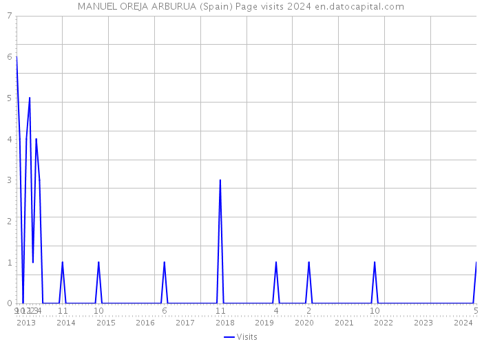 MANUEL OREJA ARBURUA (Spain) Page visits 2024 