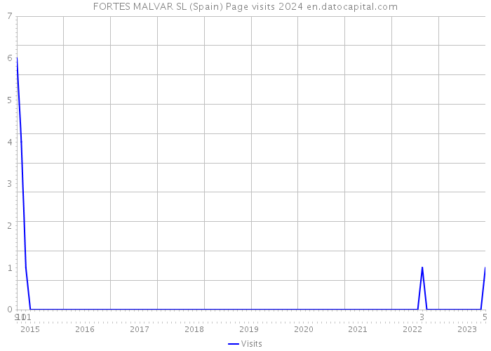 FORTES MALVAR SL (Spain) Page visits 2024 