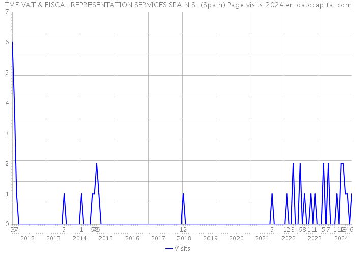 TMF VAT & FISCAL REPRESENTATION SERVICES SPAIN SL (Spain) Page visits 2024 
