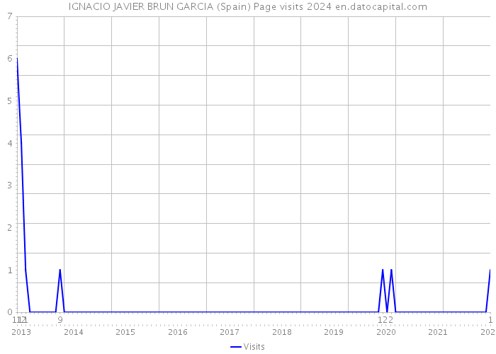 IGNACIO JAVIER BRUN GARCIA (Spain) Page visits 2024 