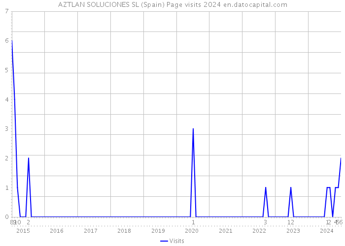 AZTLAN SOLUCIONES SL (Spain) Page visits 2024 