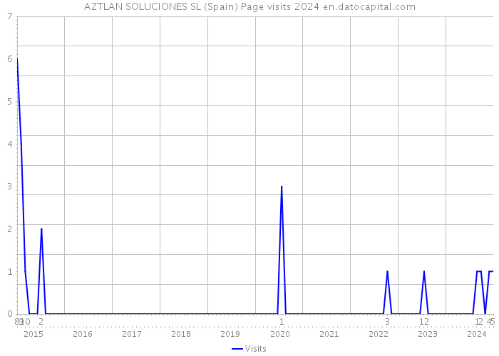 AZTLAN SOLUCIONES SL (Spain) Page visits 2024 
