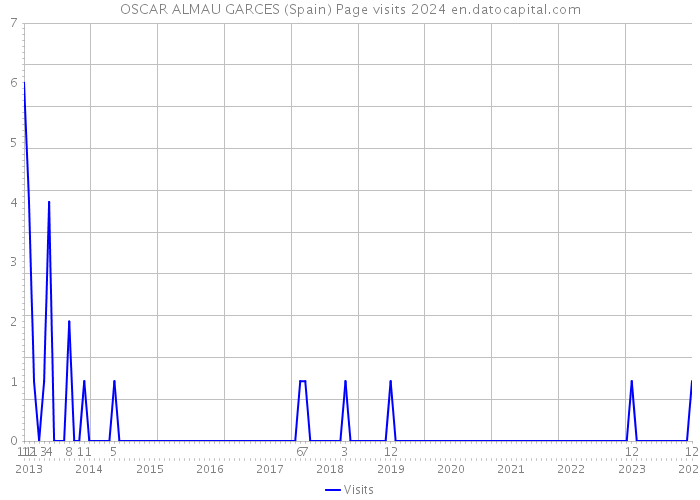 OSCAR ALMAU GARCES (Spain) Page visits 2024 