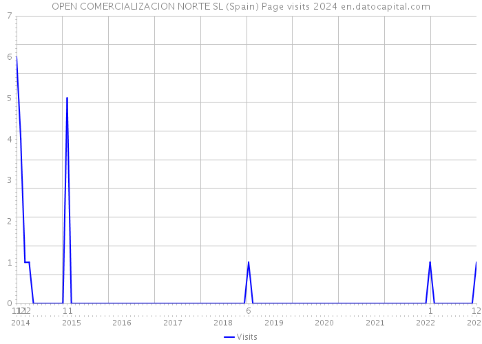 OPEN COMERCIALIZACION NORTE SL (Spain) Page visits 2024 