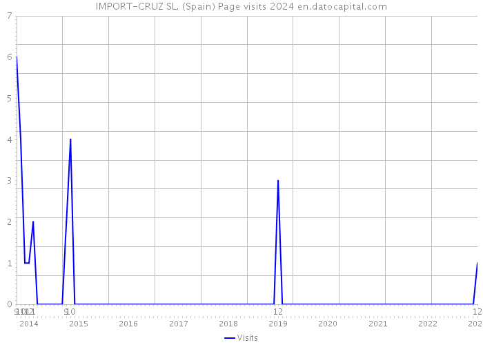 IMPORT-CRUZ SL. (Spain) Page visits 2024 