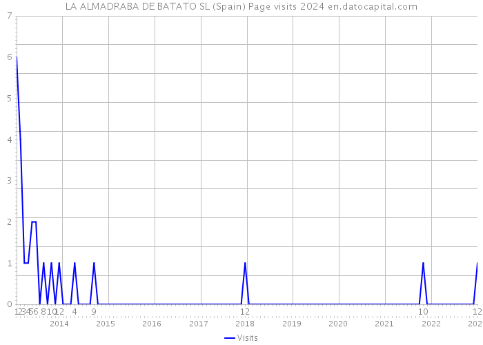 LA ALMADRABA DE BATATO SL (Spain) Page visits 2024 