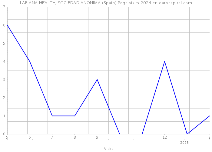 LABIANA HEALTH, SOCIEDAD ANONIMA (Spain) Page visits 2024 