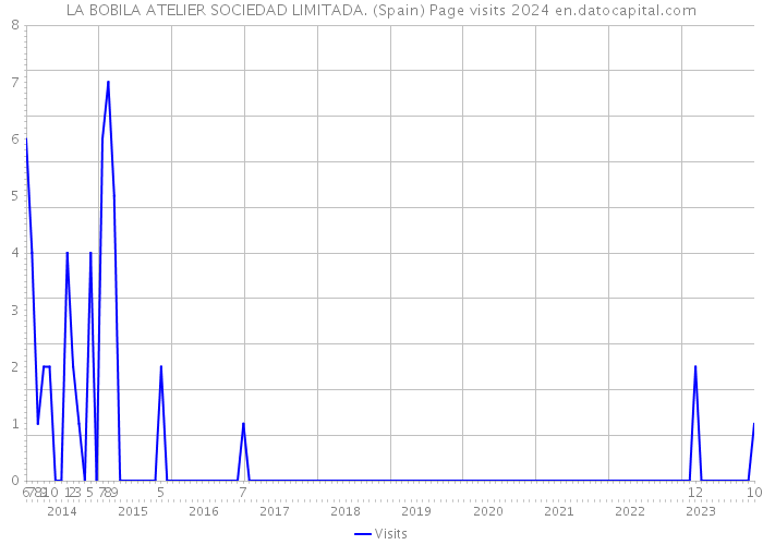 LA BOBILA ATELIER SOCIEDAD LIMITADA. (Spain) Page visits 2024 