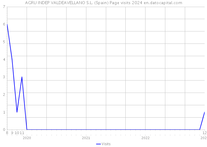 AGRU INDEP VALDEAVELLANO S.L. (Spain) Page visits 2024 