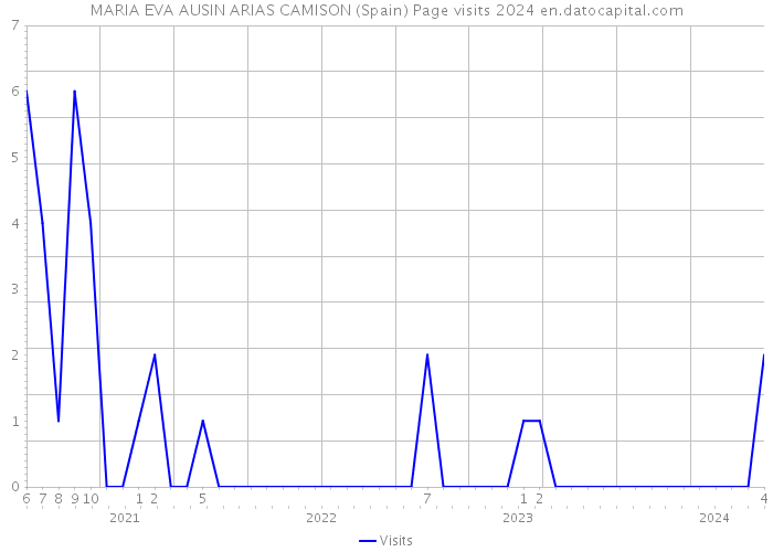 MARIA EVA AUSIN ARIAS CAMISON (Spain) Page visits 2024 