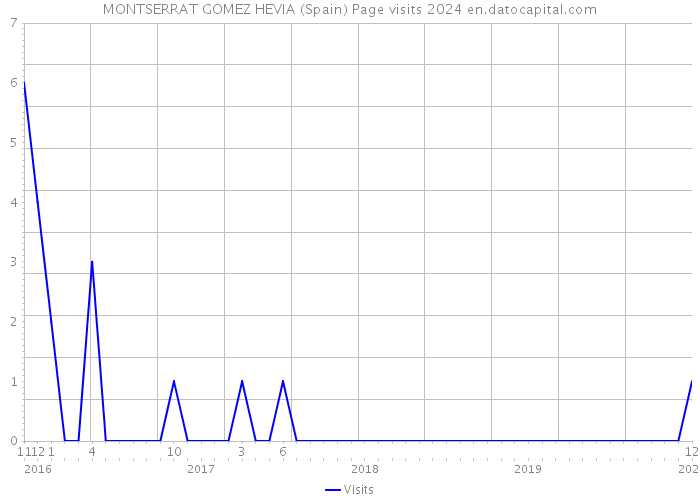 MONTSERRAT GOMEZ HEVIA (Spain) Page visits 2024 