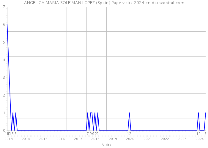 ANGELICA MARIA SOLEIMAN LOPEZ (Spain) Page visits 2024 