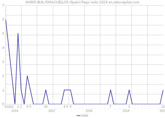 MARIO BUIL PARACUELLOS (Spain) Page visits 2024 