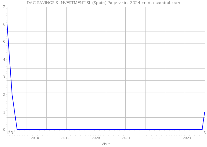 DAC SAVINGS & INVESTMENT SL (Spain) Page visits 2024 
