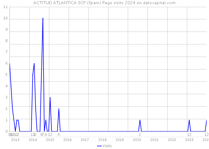 ACTITUD ATLANTICA SCP (Spain) Page visits 2024 
