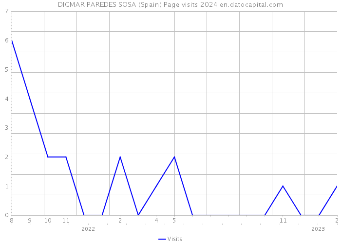 DIGMAR PAREDES SOSA (Spain) Page visits 2024 