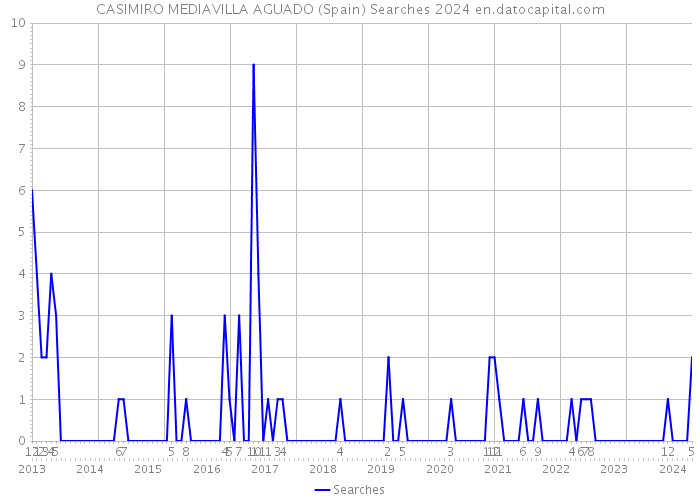 CASIMIRO MEDIAVILLA AGUADO (Spain) Searches 2024 