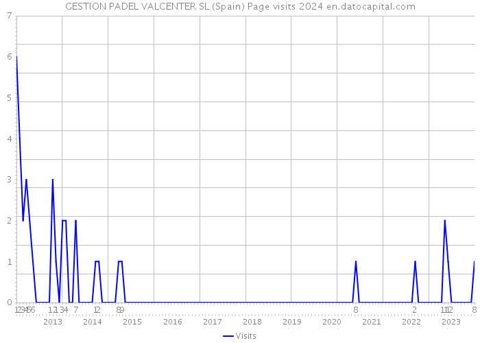 GESTION PADEL VALCENTER SL (Spain) Page visits 2024 
