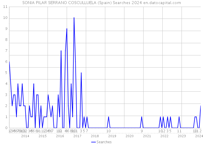 SONIA PILAR SERRANO COSCULLUELA (Spain) Searches 2024 