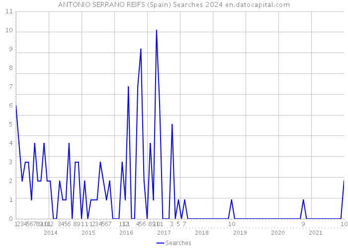 ANTONIO SERRANO REIFS (Spain) Searches 2024 