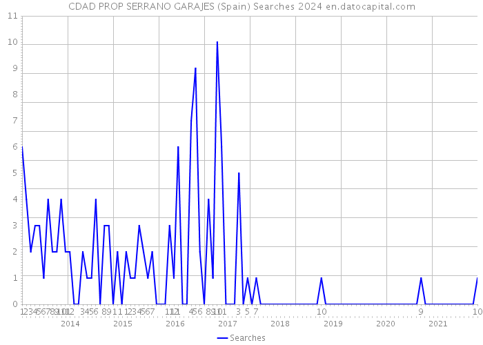 CDAD PROP SERRANO GARAJES (Spain) Searches 2024 