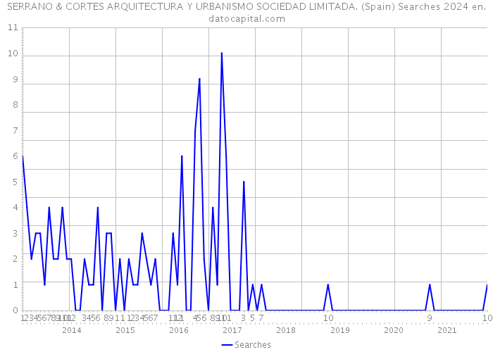 SERRANO & CORTES ARQUITECTURA Y URBANISMO SOCIEDAD LIMITADA. (Spain) Searches 2024 