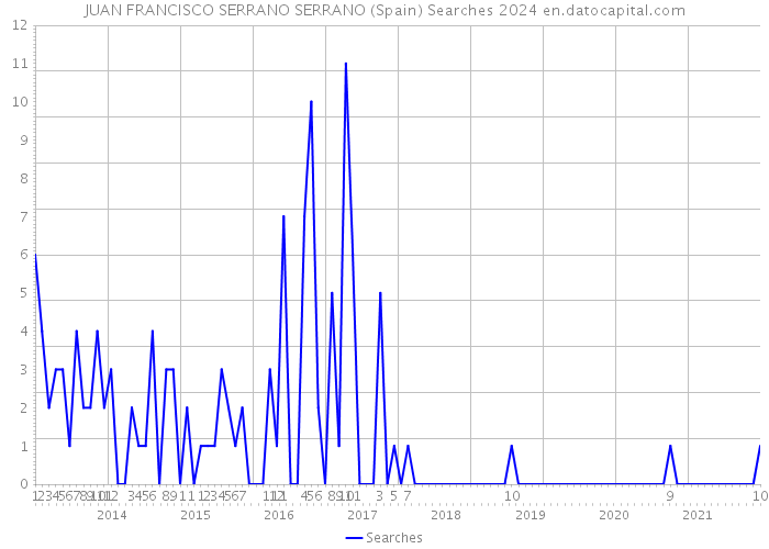 JUAN FRANCISCO SERRANO SERRANO (Spain) Searches 2024 