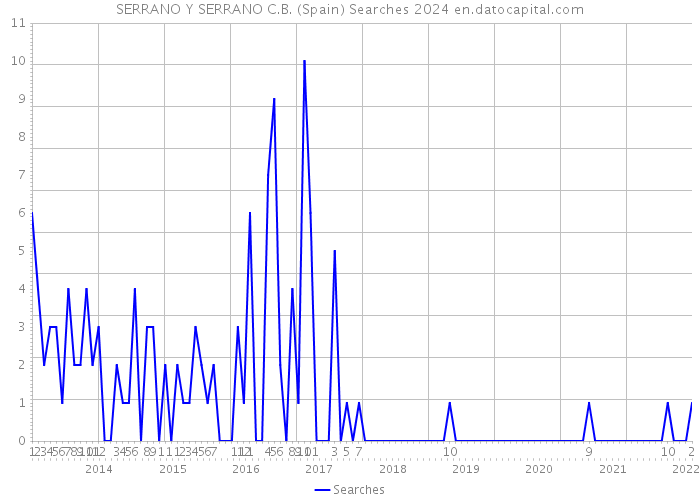 SERRANO Y SERRANO C.B. (Spain) Searches 2024 