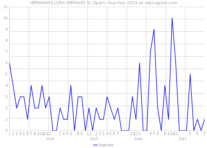 HERMANAS LORA SERRANO SL (Spain) Searches 2024 