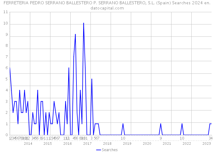 FERRETERIA PEDRO SERRANO BALLESTERO P. SERRANO BALLESTERO, S.L. (Spain) Searches 2024 