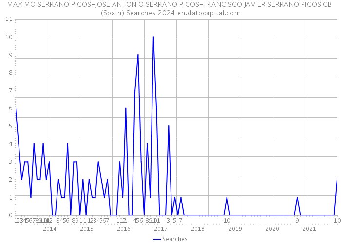 MAXIMO SERRANO PICOS-JOSE ANTONIO SERRANO PICOS-FRANCISCO JAVIER SERRANO PICOS CB (Spain) Searches 2024 