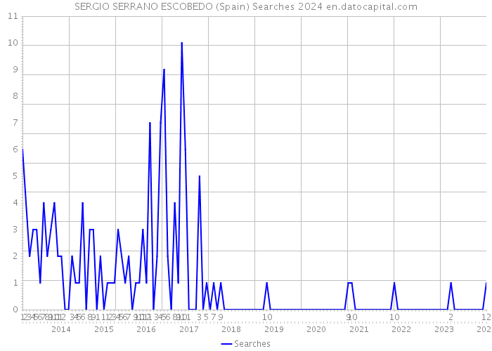 SERGIO SERRANO ESCOBEDO (Spain) Searches 2024 
