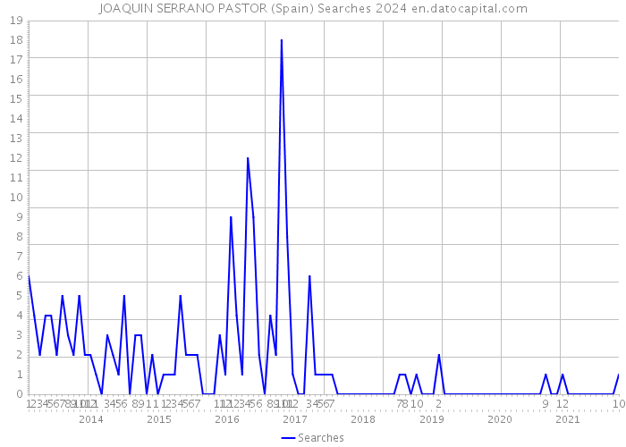 JOAQUIN SERRANO PASTOR (Spain) Searches 2024 