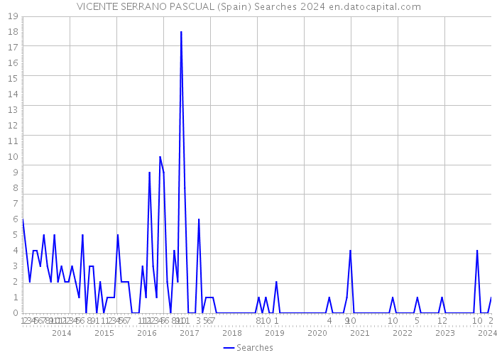 VICENTE SERRANO PASCUAL (Spain) Searches 2024 