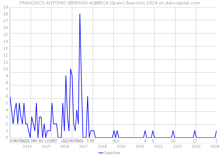 FRANCISCO ANTONIO SERRANO ALBERCA (Spain) Searches 2024 