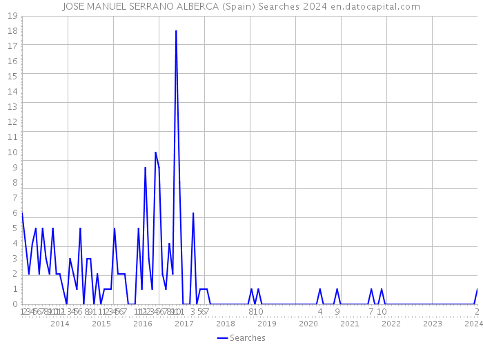 JOSE MANUEL SERRANO ALBERCA (Spain) Searches 2024 