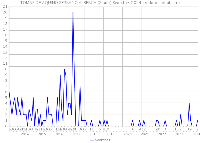 TOMAS DE AQUINO SERRANO ALBERCA (Spain) Searches 2024 