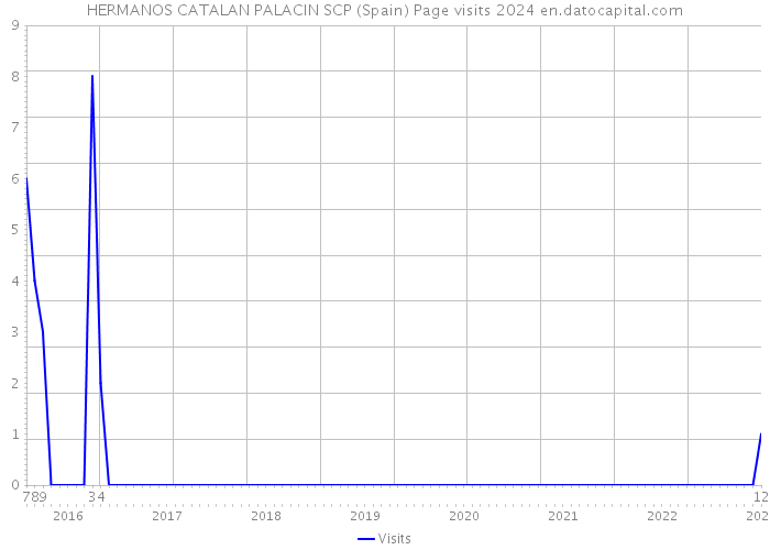 HERMANOS CATALAN PALACIN SCP (Spain) Page visits 2024 