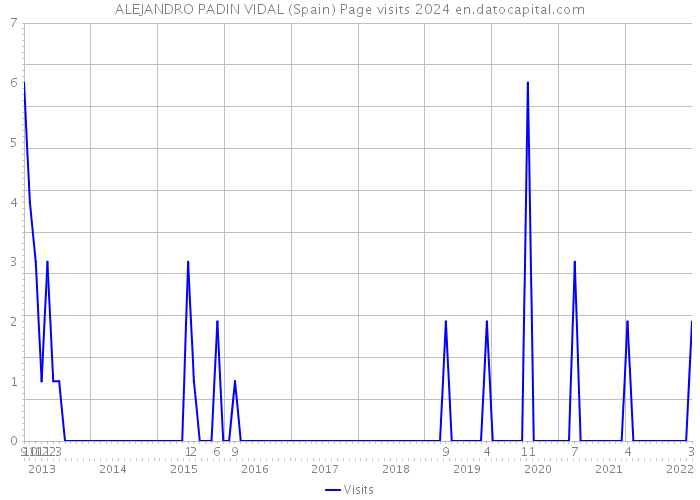 ALEJANDRO PADIN VIDAL (Spain) Page visits 2024 