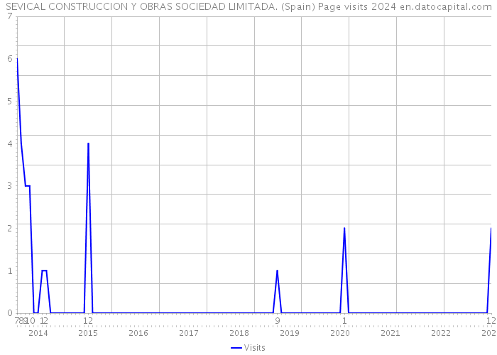 SEVICAL CONSTRUCCION Y OBRAS SOCIEDAD LIMITADA. (Spain) Page visits 2024 