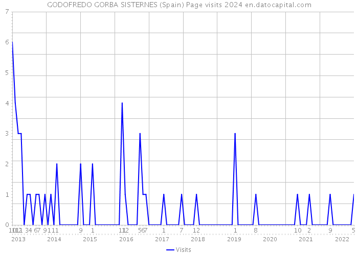 GODOFREDO GORBA SISTERNES (Spain) Page visits 2024 