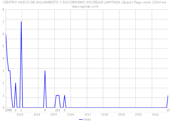 CENTRO VASCO DE SALVAMENTO Y SOCORRISMO SOCIEDAD LIMITADA (Spain) Page visits 2024 