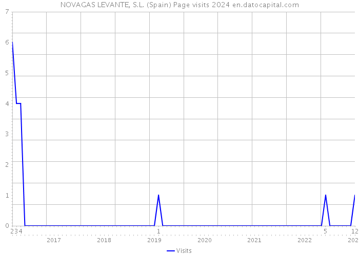 NOVAGAS LEVANTE, S.L. (Spain) Page visits 2024 
