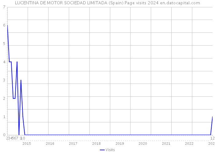 LUCENTINA DE MOTOR SOCIEDAD LIMITADA (Spain) Page visits 2024 